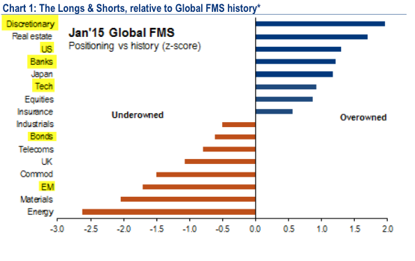The longs and shorts, relative to global FMS history