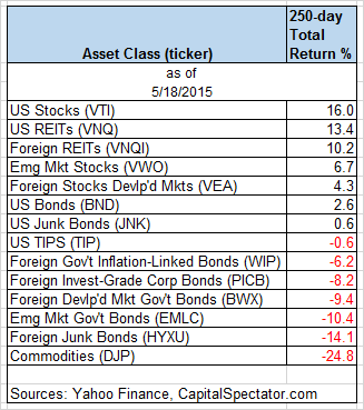 Asset Class Returns as of May 18, 2015