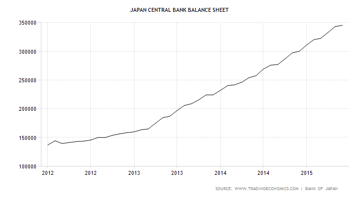 Japan Central Bank Balance Sheet 2012-2015