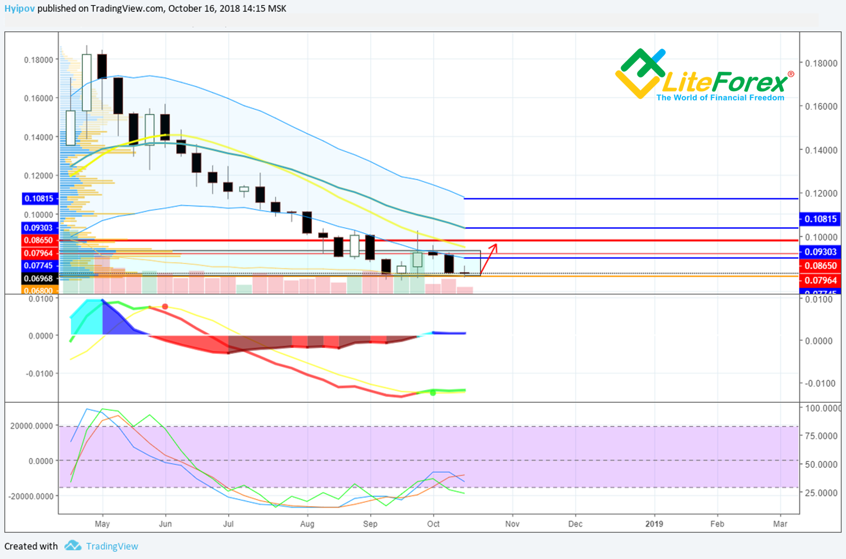 BCH BTC Analysis Double Bottom Investing BCH BTC Analysis Double Bottom Investing