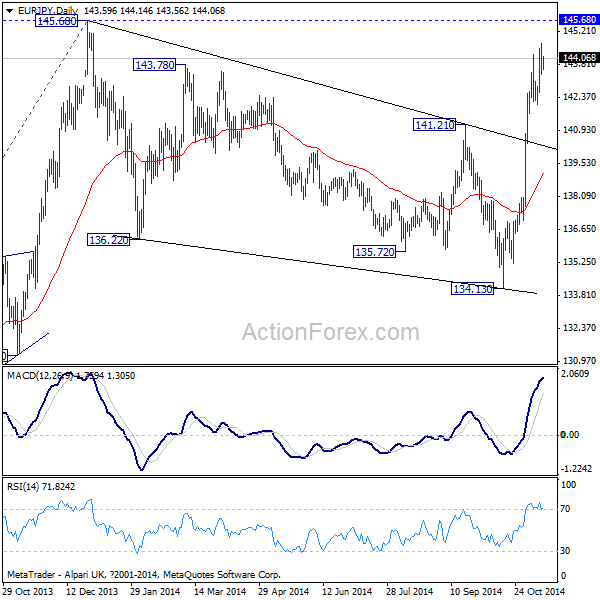 EUR/JPY Daily Chart