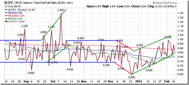 CPC Daily Chart