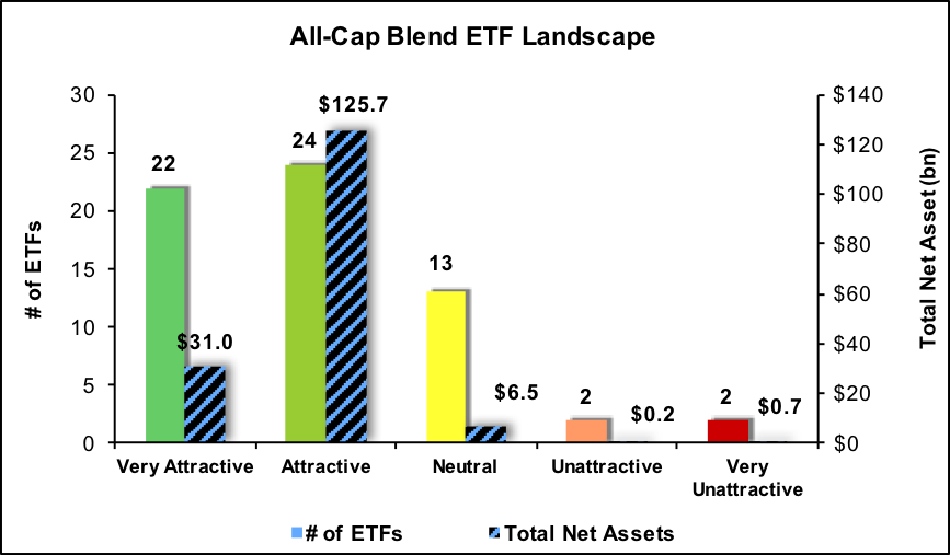 All-Cap Blend ETF Landscape