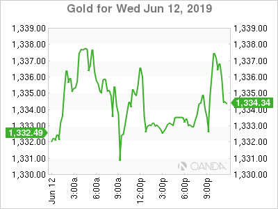 Gold Chart