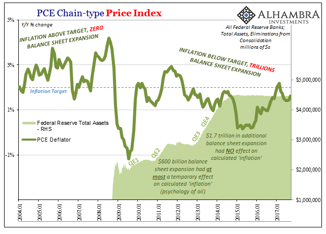 PCE Chain-Type Price Index