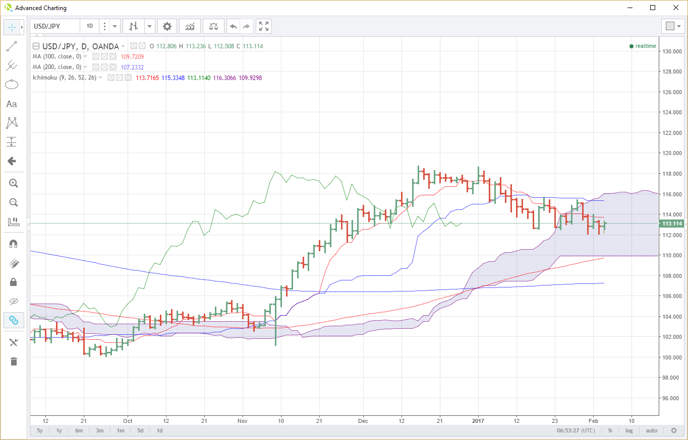 USD/JPY Daily Chart