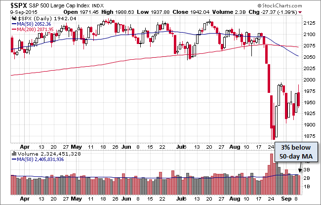 S&P 500 Daily Chart