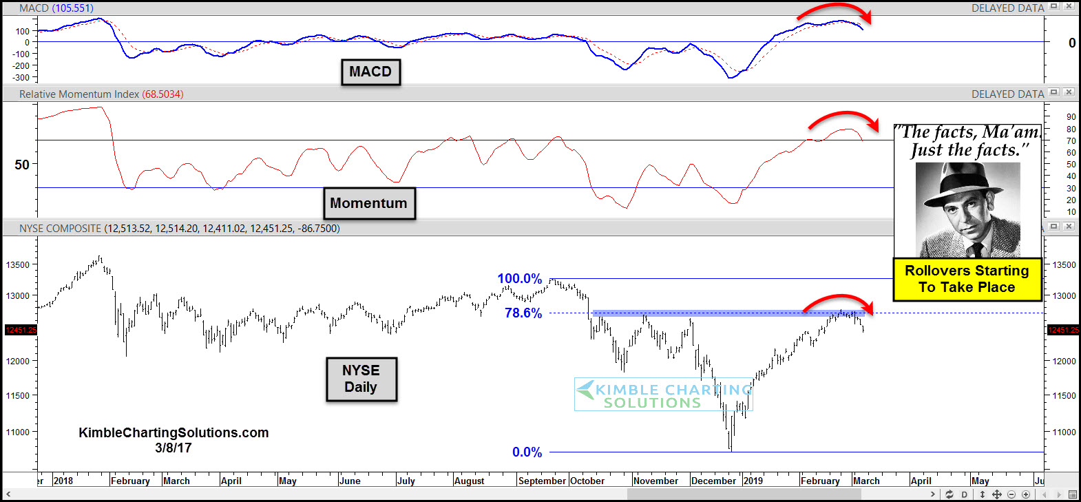 NYSE Composite