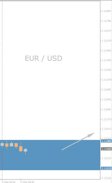 EUR/USD Chart