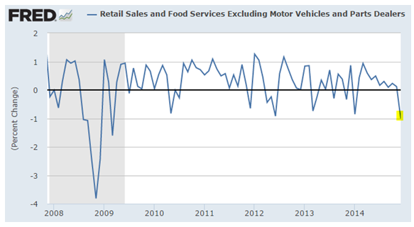US Retail Sales x-Motor Vehicles and Parts: 2008-Present