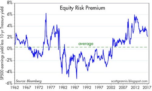 Equity Risk Premium 1962-2017