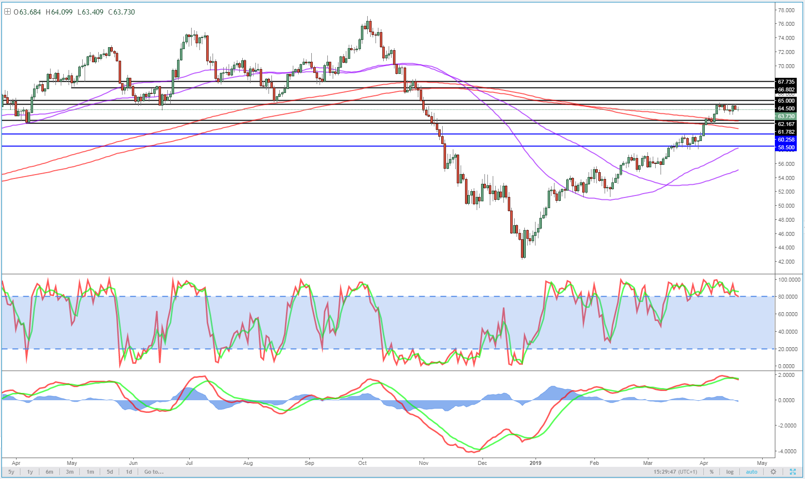 WTI Crude: Is stalling Bearish Signal? | Investing.com