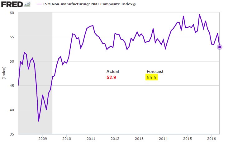 ISM Non Manufacturing