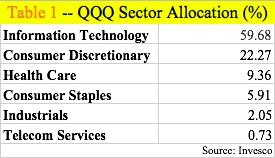 QQQ sector allocation