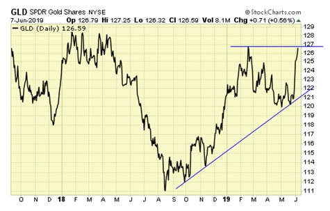 GLD Daily Chart