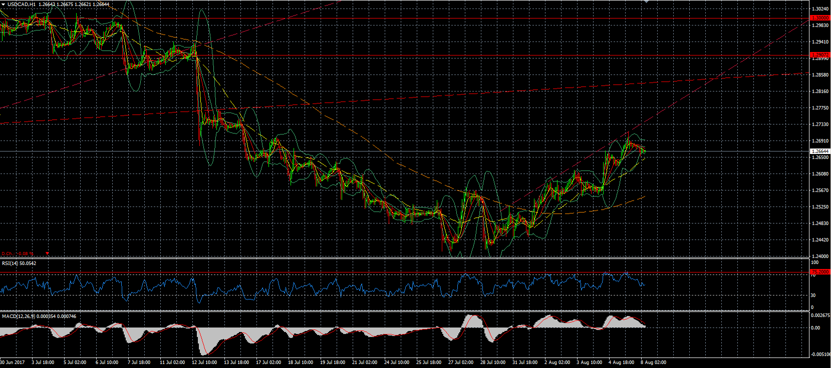 USD/CAD 1 Hour Chart