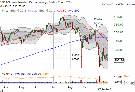 IIBB resistance at its 20DMA as range extends from Sept. washout 