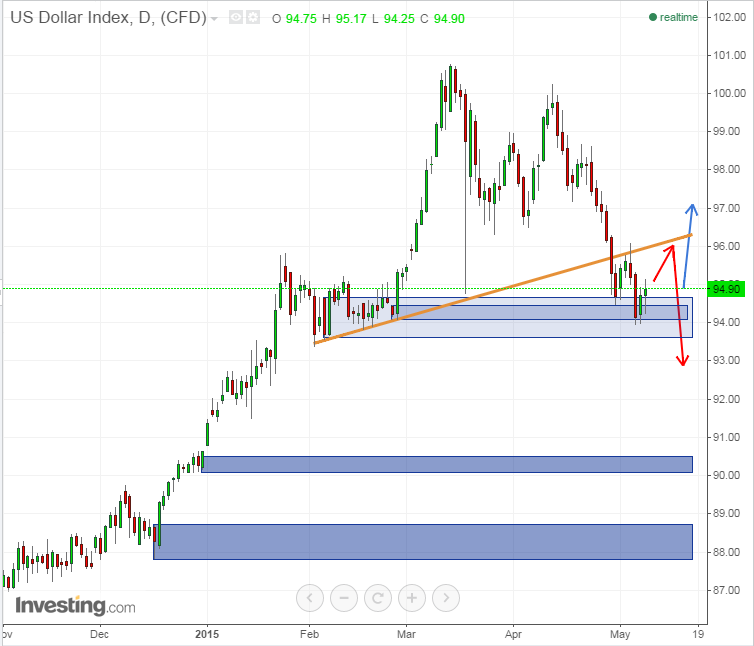 US Dollar Index Daily Chart