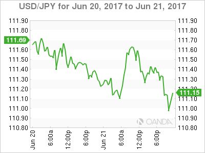 USD/JPY June 20-21 Chart