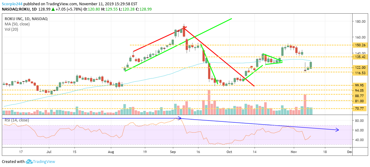 Roku Inc Daily Chart