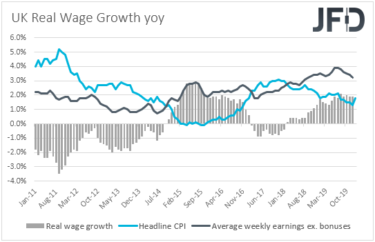 UK real wage growth