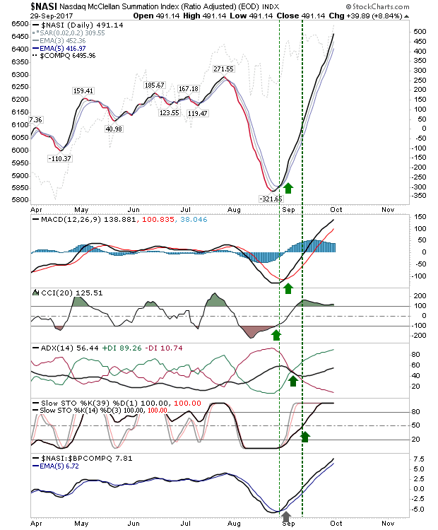 NASI Daily Chart