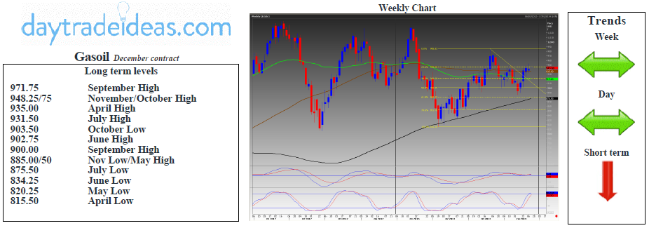 Gasoil Technicals