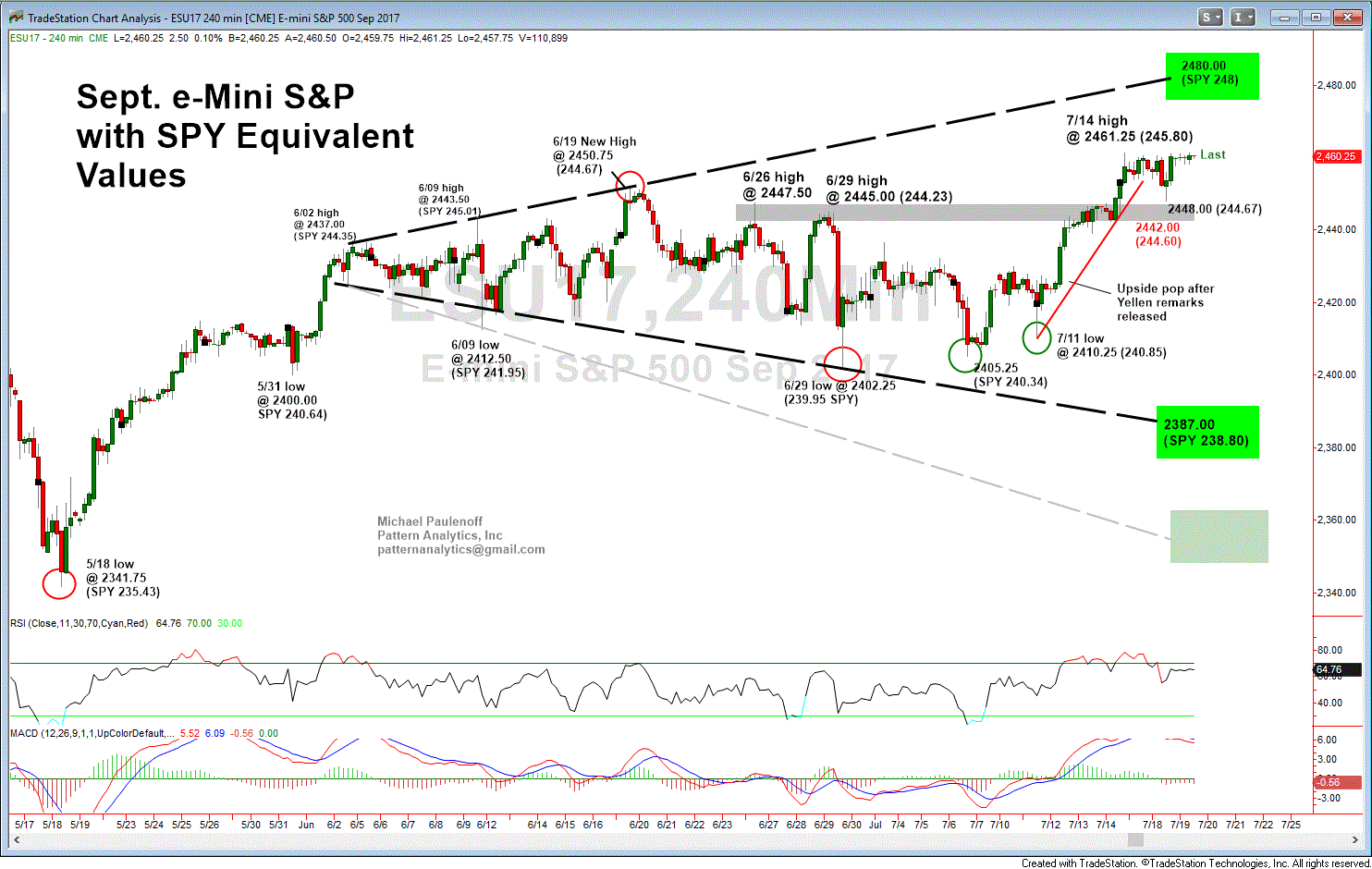 4-Hour Emini S&P 500