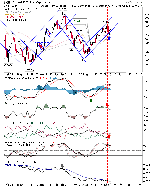 RUT Daily