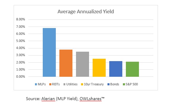 Average Annualized Yield