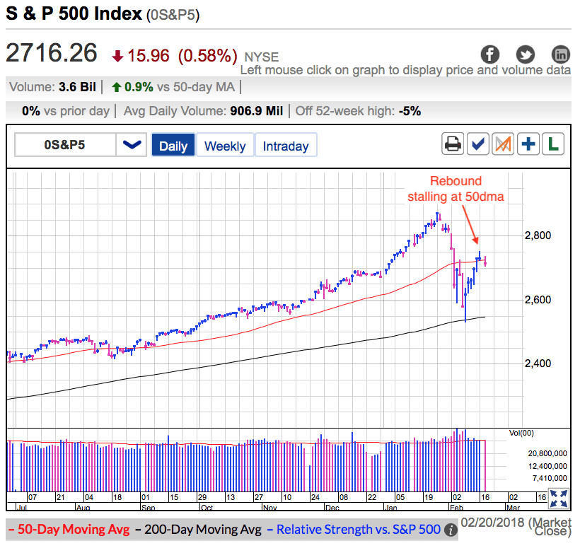 S&P 500 Index Daily Chart