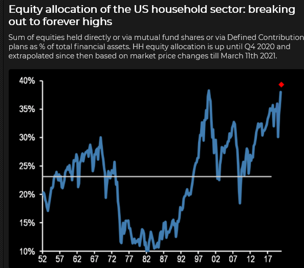 Equity Allocation To U.S Household Sector