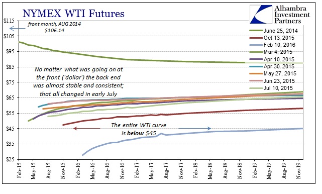 Wti Futures Chart