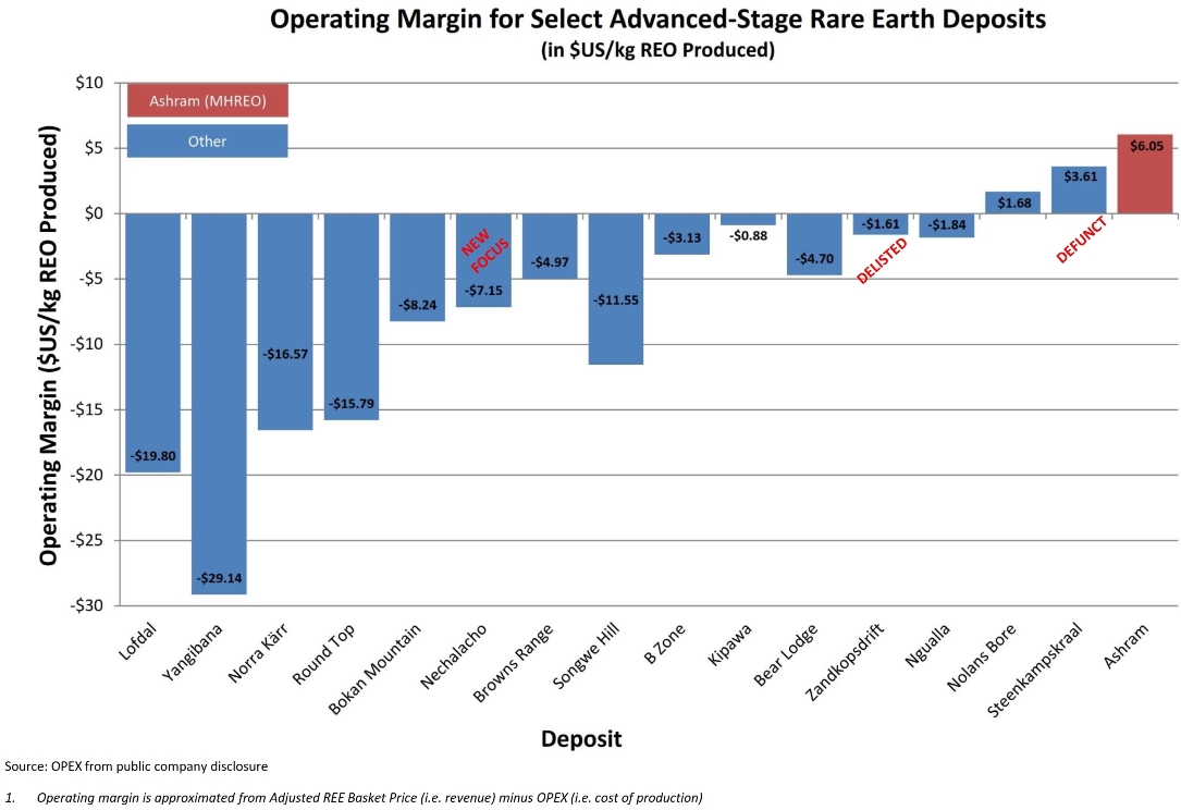Operating Margin For Select Advanced Stage Rare Earth Deposits