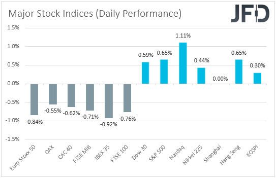 Major global stock indices performance