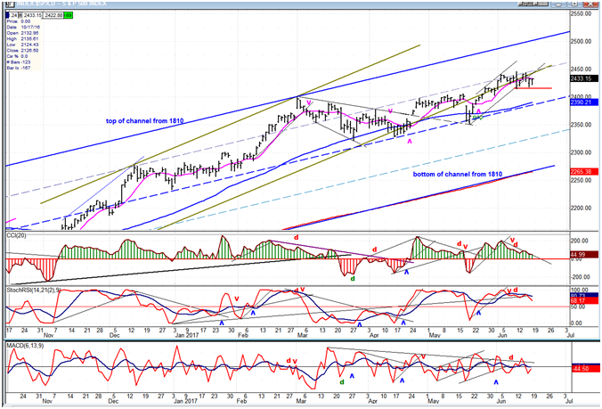 S&P 500 Daily Chart