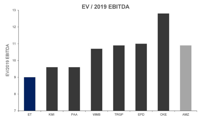 EV/ 2019 EBITDA