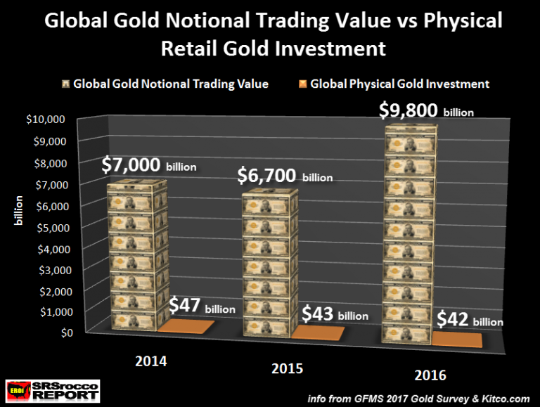 Global Gold Notional Trading Value vs Physical Investment