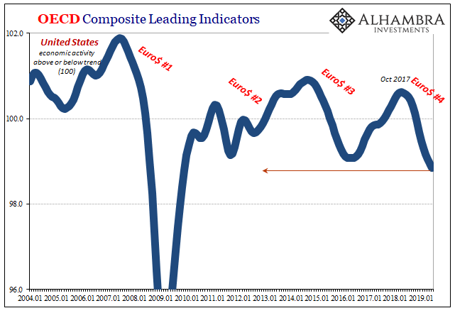 OECD CLI USA