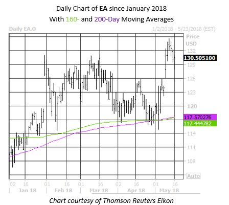 EA Daily Stock Chart