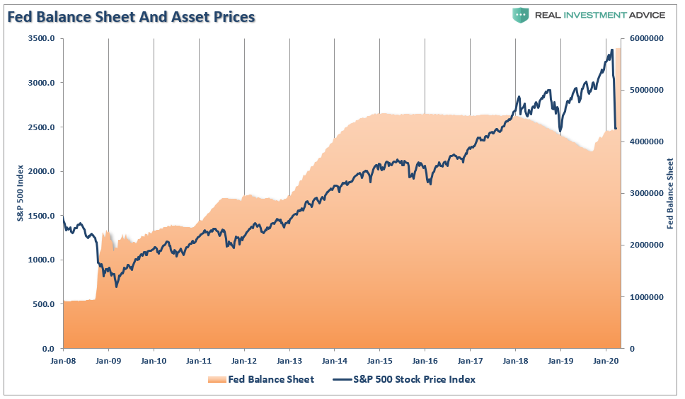 Fed Balance Sheet And Asset Prices