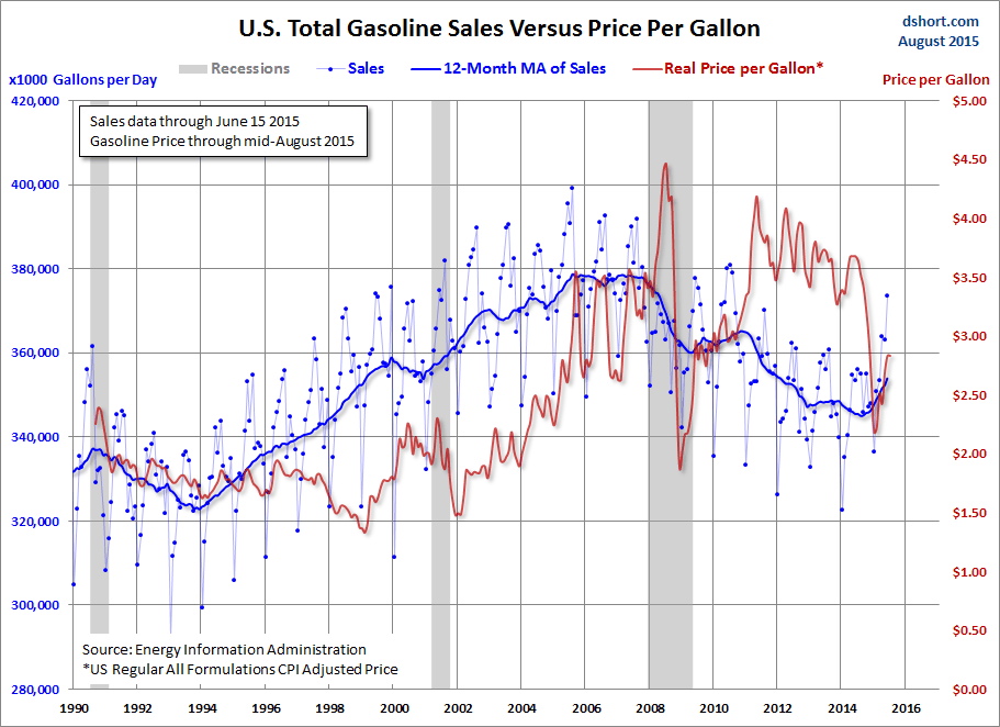 Gasoline Sales Vs. Price Chart