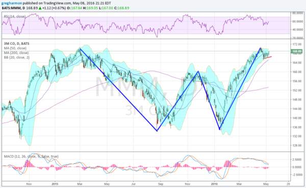 MMM Chart