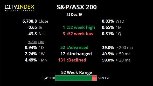 S&P/ASX 200