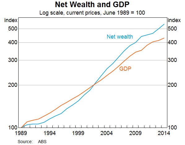 Net Wealth and GDP