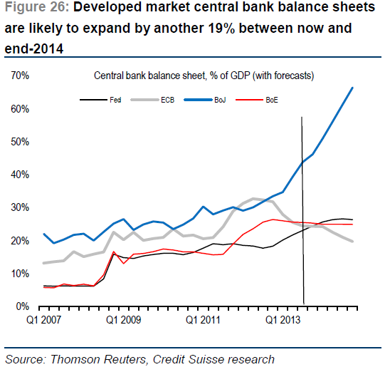 Developed Market Central Bank Balance Sheets, % of GDP