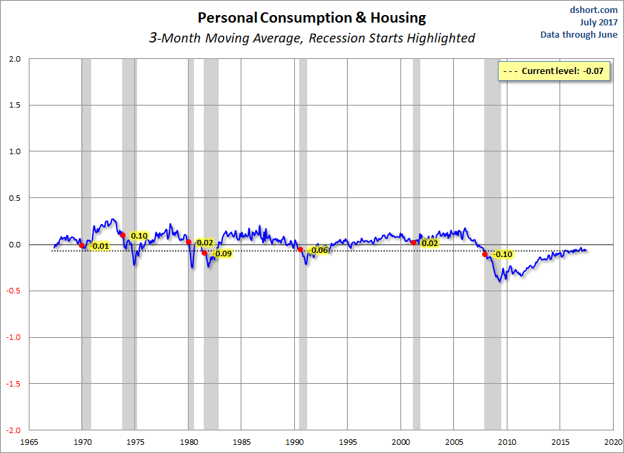 Personal Consumption And Housing