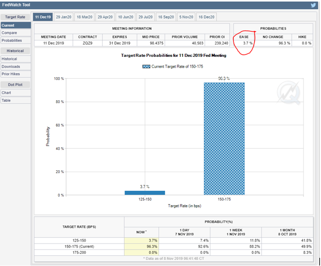 Fed Futures Rate Cut Expectations