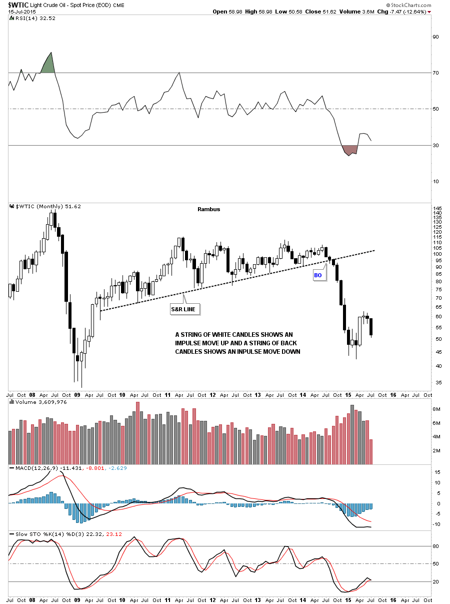 Oil Monthly 2007-2015