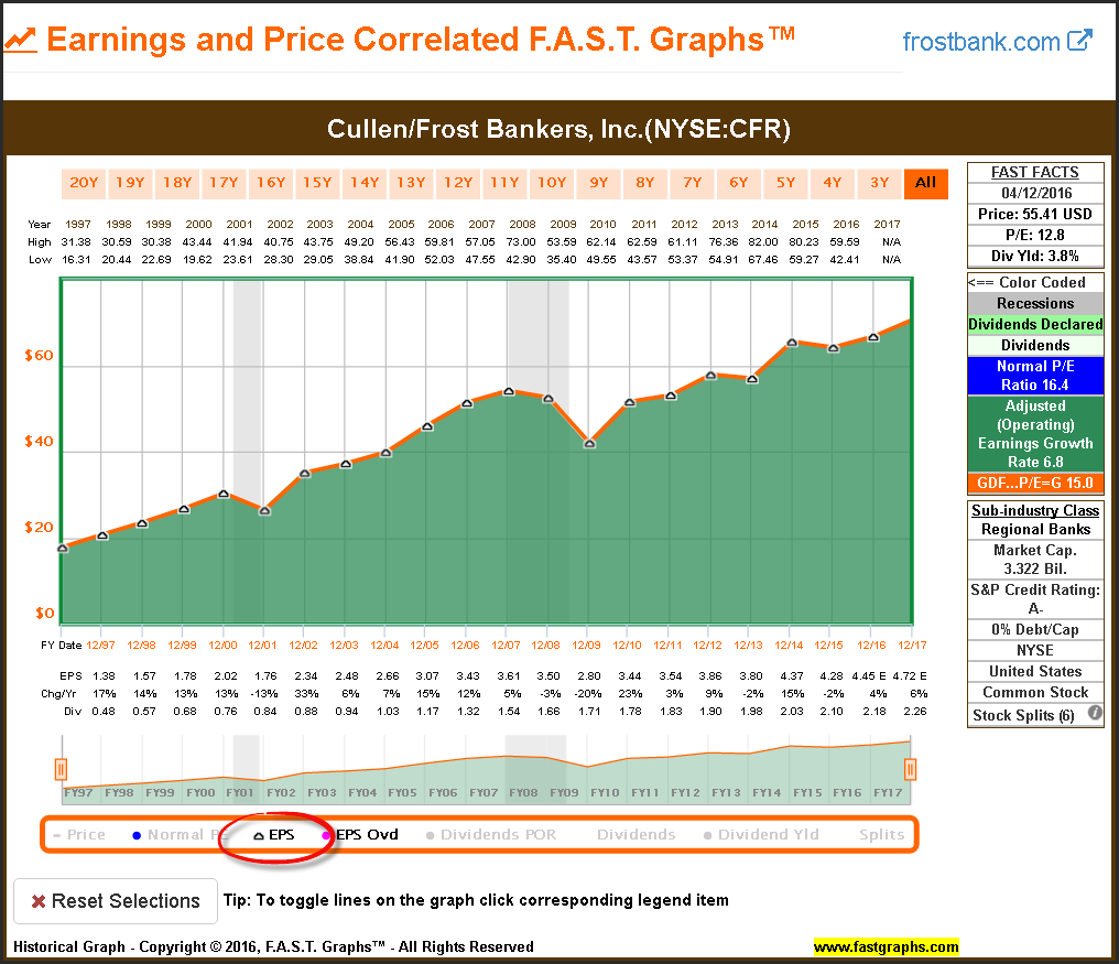 CFR Earnings and Price